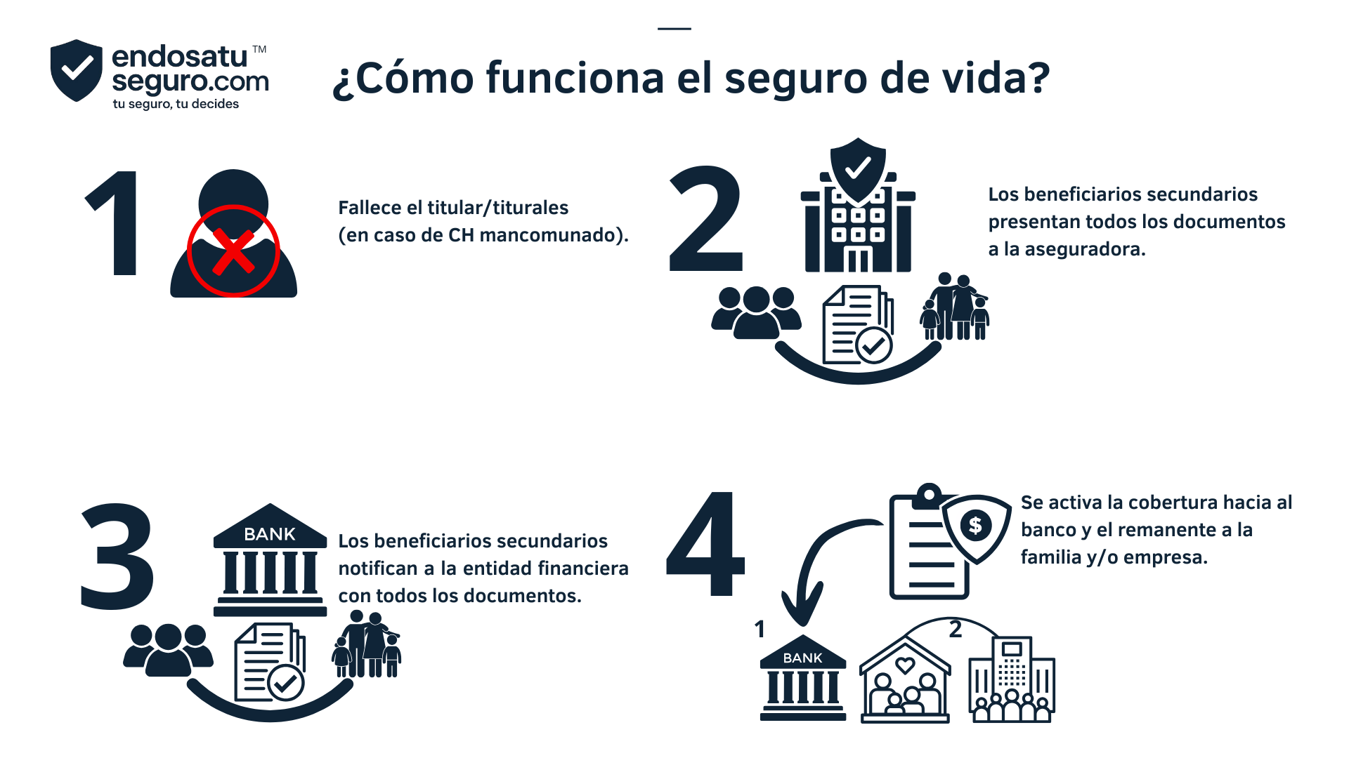Tabla comparativa entre Seguro de Desgravamen y Seguro de Vida Endosado